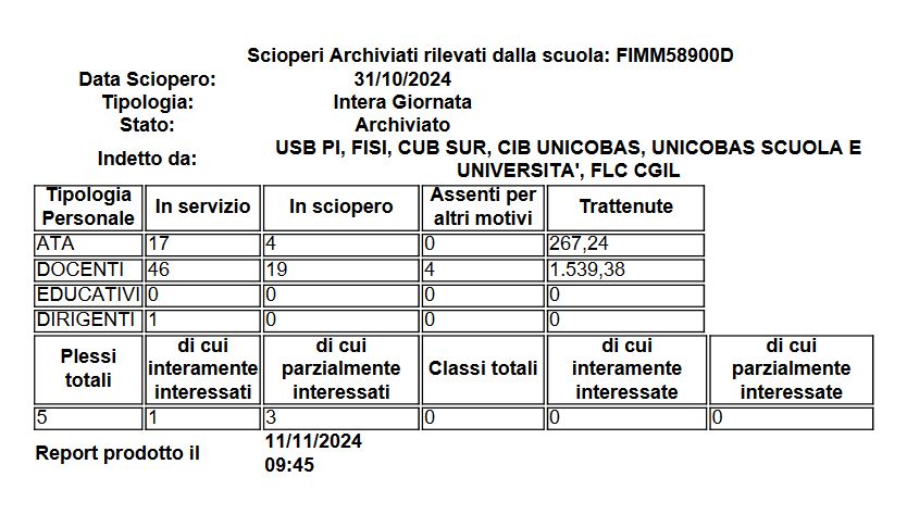 Immagine per PERCENTUALE ADESIONE SCIOPERO del 31/10/24